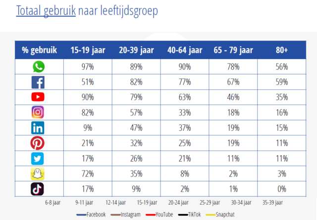 Gebruik social media - per leeftijdsgroep