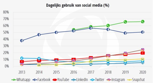 Gebruik social media - per jaar