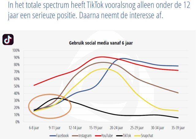 Social media gebruik - leeftijd