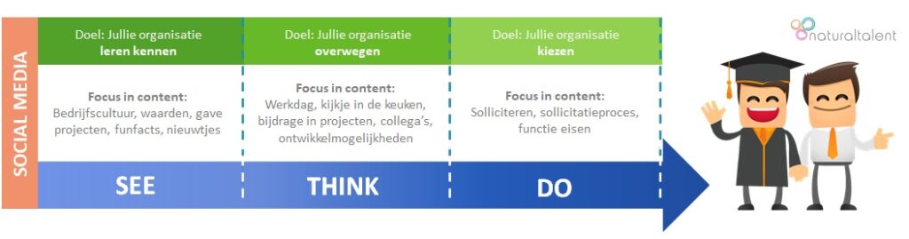 Het see think do model voor campus recruitment